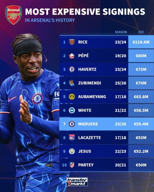Maduaike là người phổ biến thứ bảy trong lịch sử của Arsenal và là phổ biến thứ sáu trong lịch sử củ